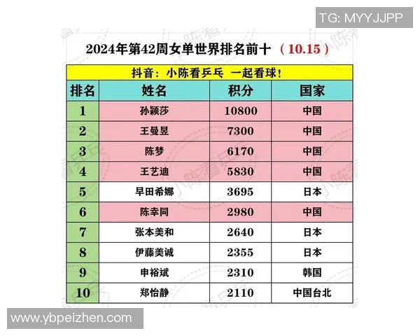 乒乓球速度排行榜揭晓北京乒乓球队荣获第二名佳绩 乒乓球速度排行榜揭晓北京乒乓球队荣获第二名佳绩